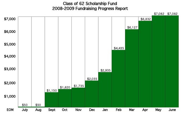 bar chart